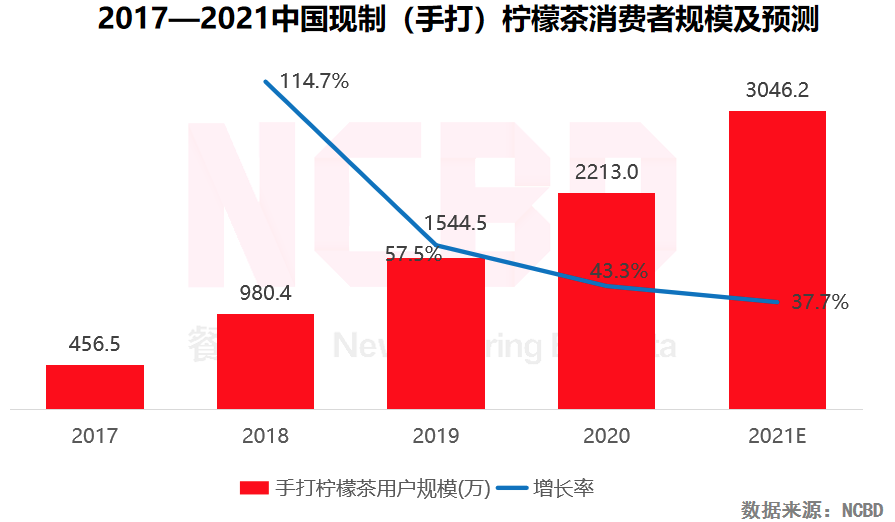 爆火的柠檬茶，是趋势还是风尚？(图1)